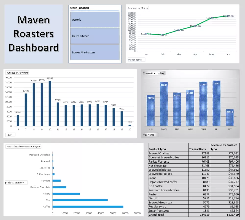 داش بورد تفاعلي باستخدام إكسيل Excel Interactive Dashboard