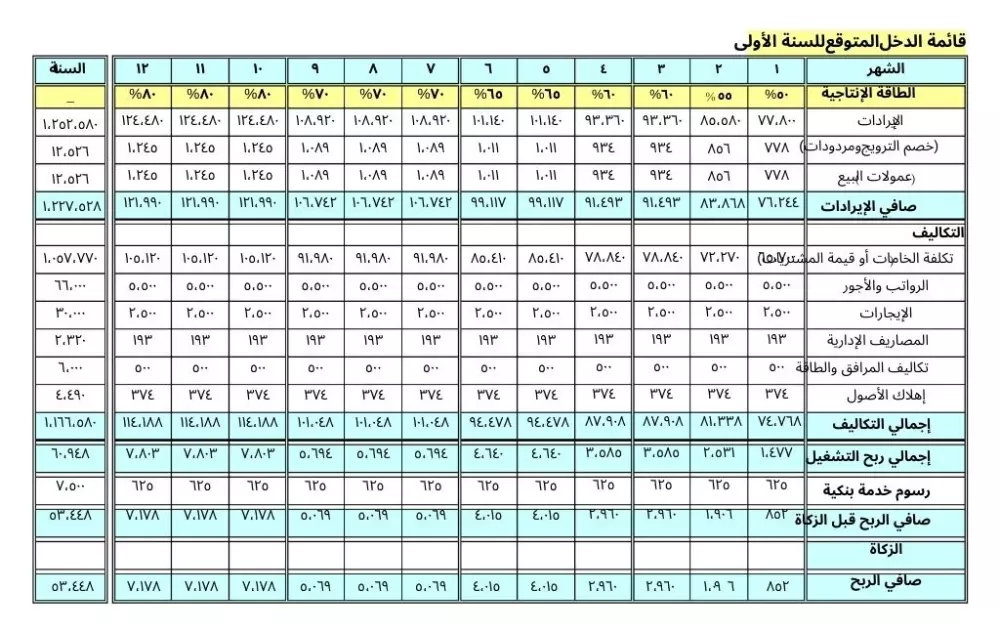 اصنع دراسة جدوى مشروعاتك بنفسك
