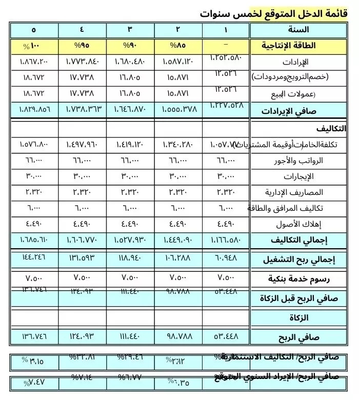 اصنع دراسة جدوى مشروعاتك بنفسك