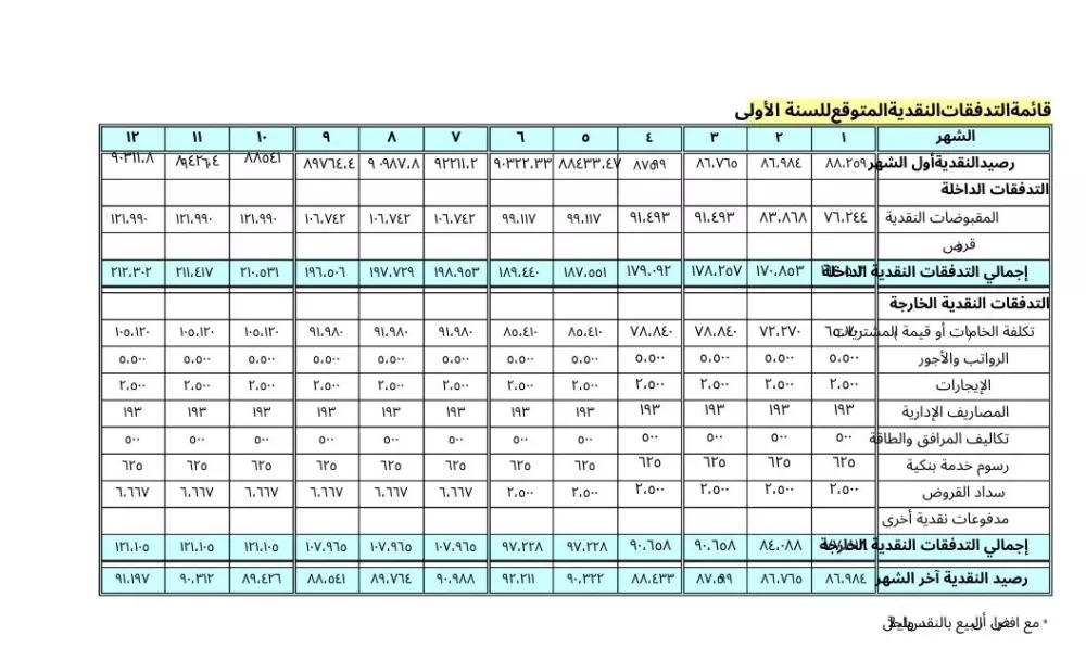 اصنع دراسة جدوى مشروعاتك بنفسك