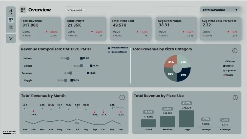 تصميم داشبورد Power BI احترافيه بريميوم تناسب هوية شركتك