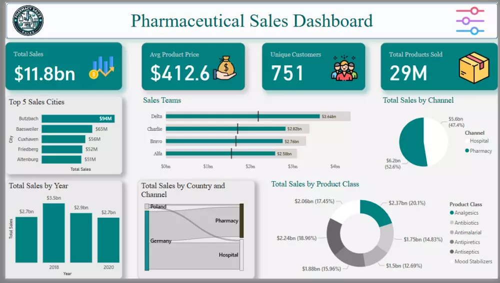 تحليل البيانات وإنشاء لوحات تحكم تفاعلية باستخدام Power BI