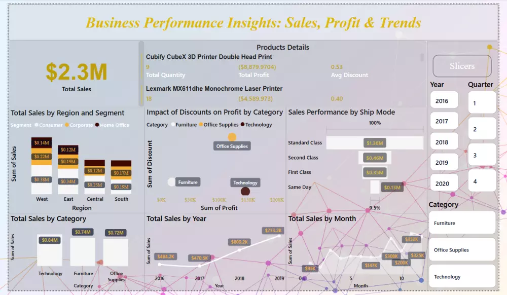 تحليل البيانات وإنشاء لوحات تحكم تفاعلية باستخدام Power BI