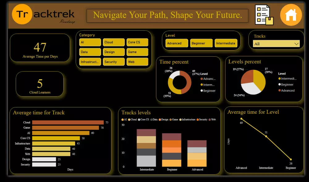 تحليل البيانات وإنشاء لوحات تحكم تفاعلية باستخدام Power BI
