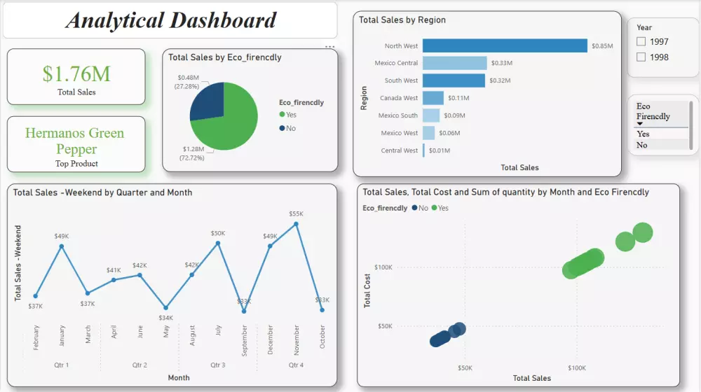 تحليل البيانات وإنشاء لوحات تحكم تفاعلية باستخدام Power BI