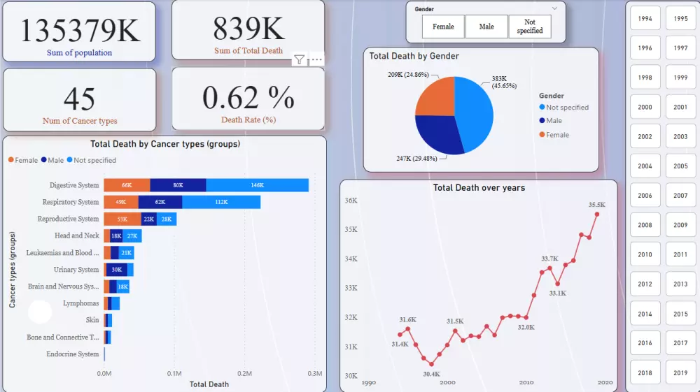 تحليل البيانات وإنشاء لوحات تحكم تفاعلية باستخدام Power BI