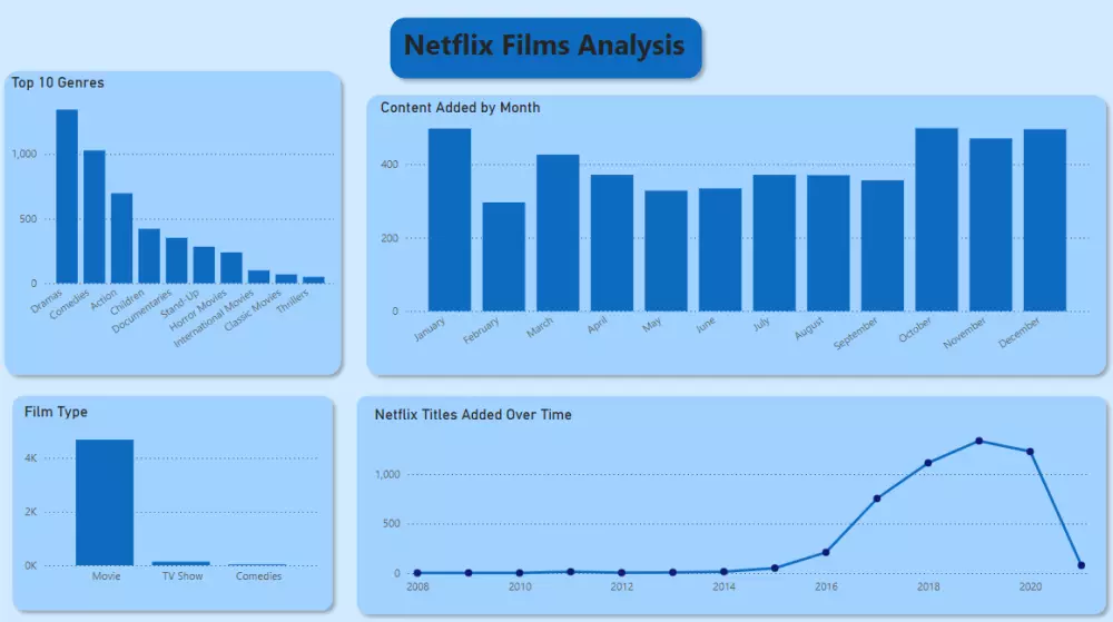 تحليل البيانات وإنشاء لوحات تحكم تفاعلية بـ Power BI