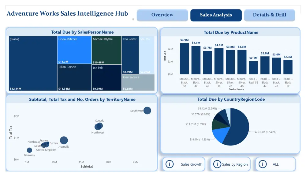 تصميم داشبورد Power BI احترافية بعد تحليل البيانات