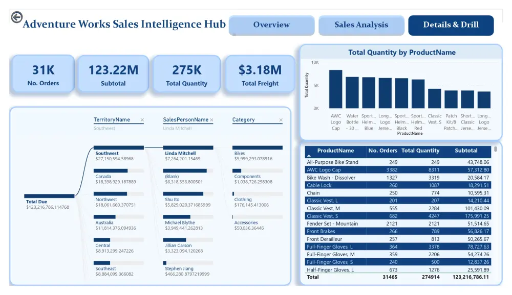 تصميم داشبورد Power BI احترافية بعد تحليل البيانات