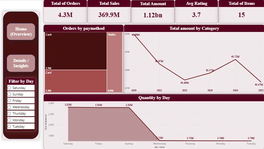 تصميم داشبورد Power BI احترافية بعد تحليل البيانات