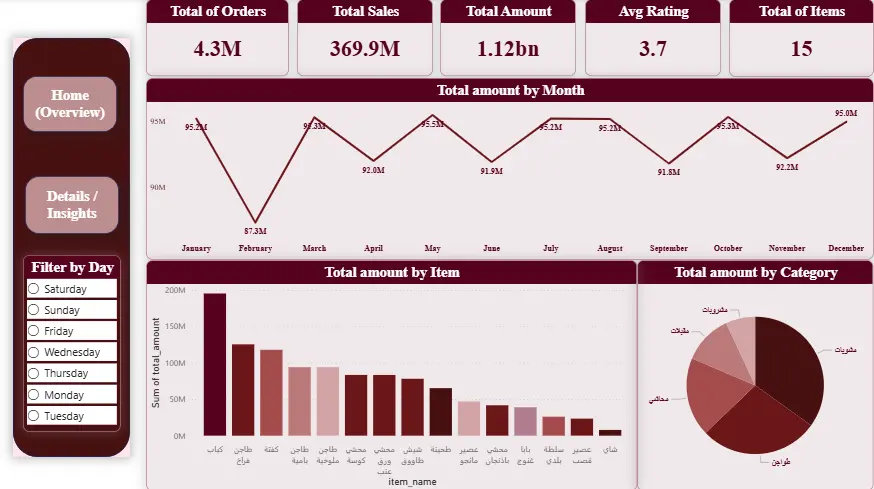 تصميم داشبورد Power BI احترافية بعد تحليل البيانات