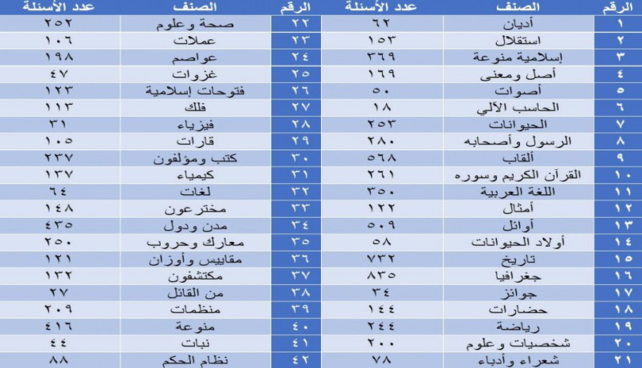 قاعدة بيانات مسابقات تحوي 9000 سؤال في شتى العلوم