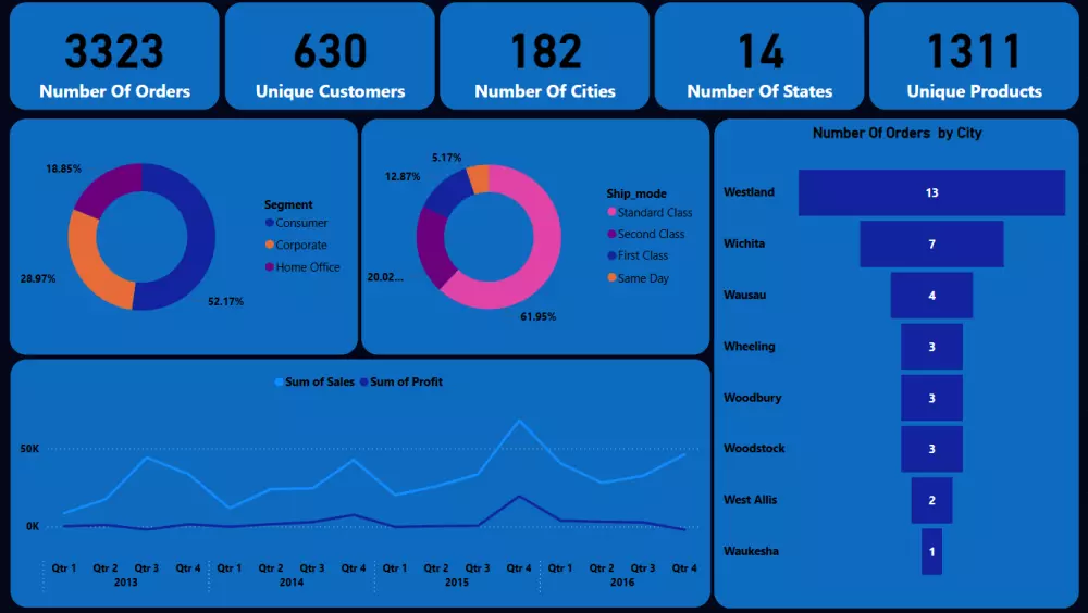 تحليل و عرض بيانات المبيعات لشركه باستخدام Power BI