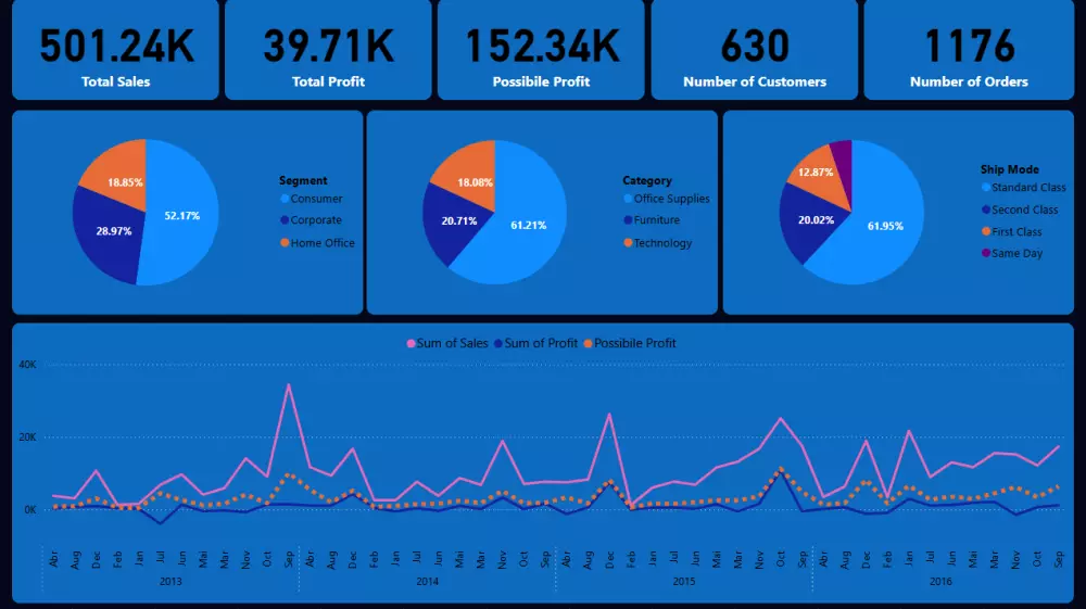 تحليل و عرض بيانات المبيعات لشركه باستخدام Power BI