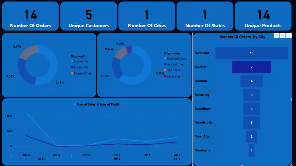 تحليل و عرض بيانات المبيعات لشركه باستخدام Power BI