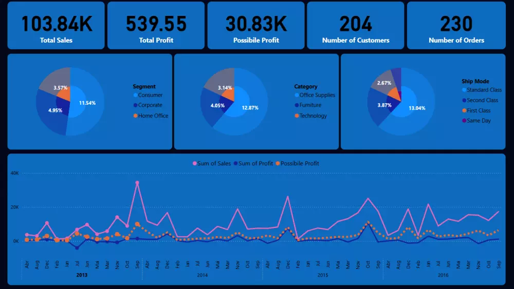 تحليل و عرض بيانات المبيعات لشركه باستخدام Power BI