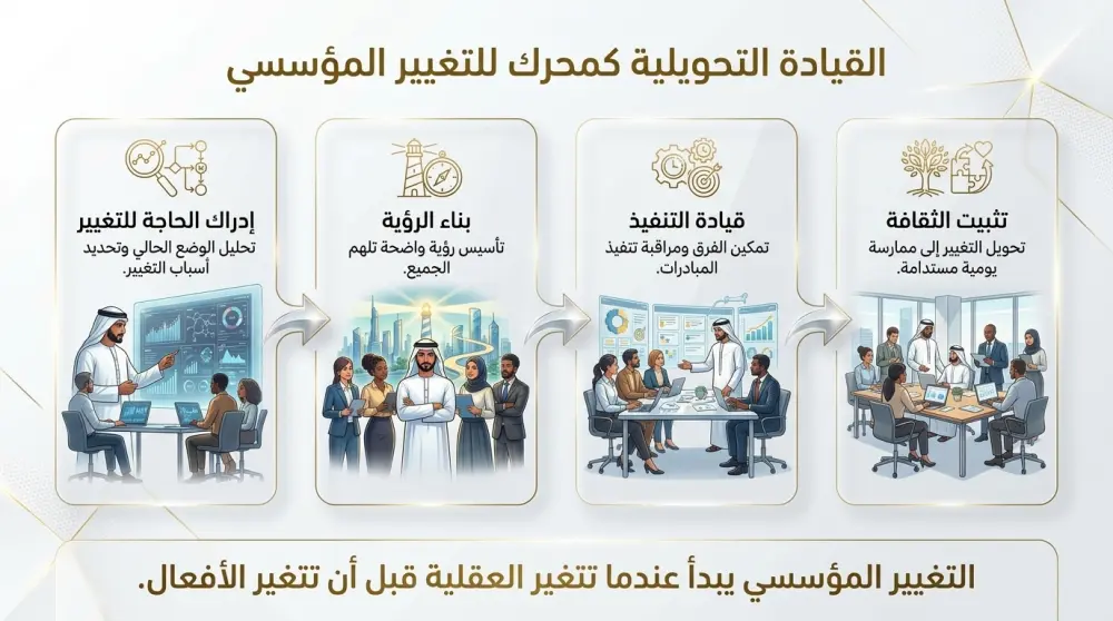 القيادة التحويلية في عصر الذكاء الاصطناعي