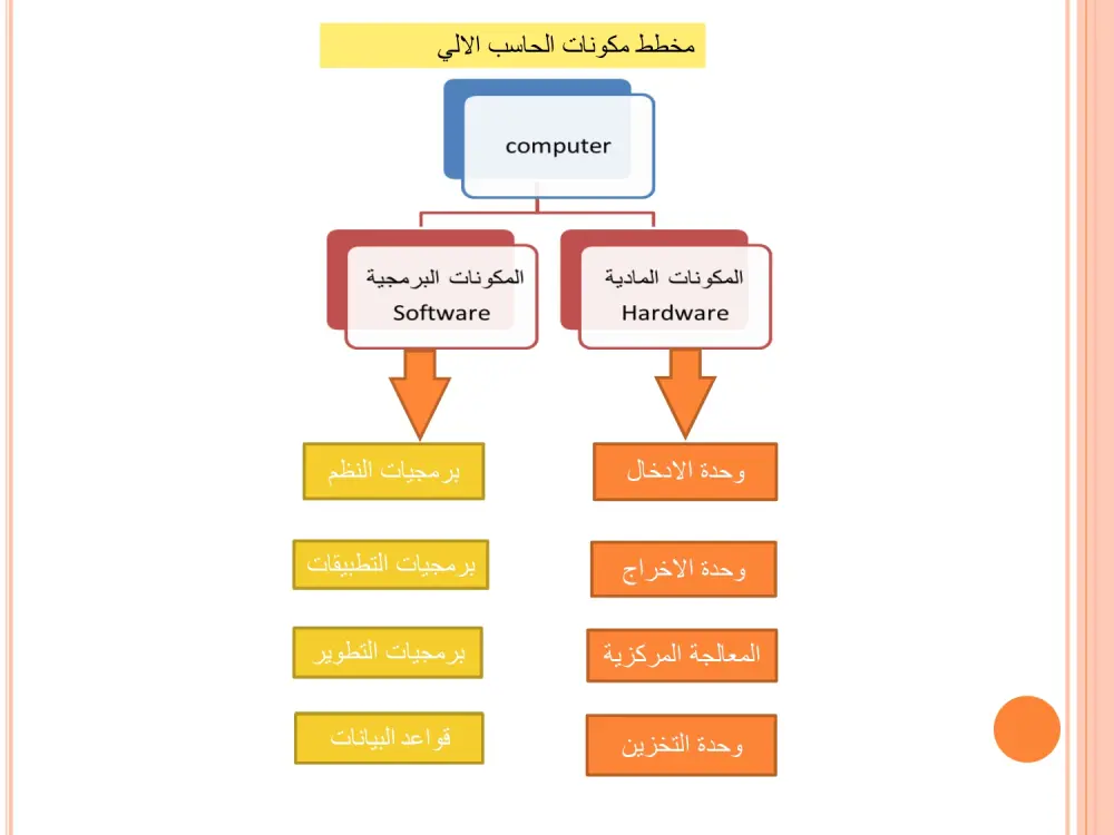 عمل عروض تقديمية على برنامج PowerPoint للشركات والطلاب باسلوب احترافى مميز