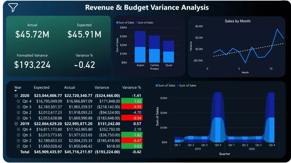 تصميم وإنشاء لوحات تحكم تفاعلية احترافية باستخدام Power BI أو Tableau لعرض البيانات بطريقة جذابة وسهلة الفهم.