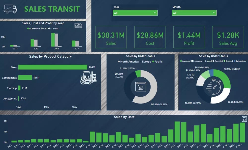 انشاء داش بورد تفاعليه