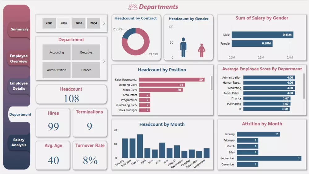 تصميم داشبورد (Dashboard) احترافي علي برنامج Power BI
