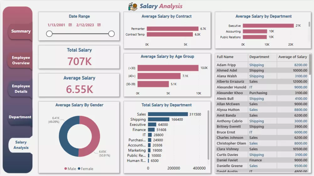 تصميم داشبورد (Dashboard) احترافي علي برنامج Power BI