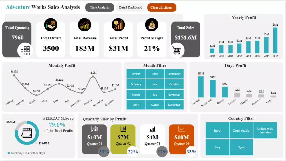 تصميم داشبورد (Dashboard) احترافي علي برنامج Power BI