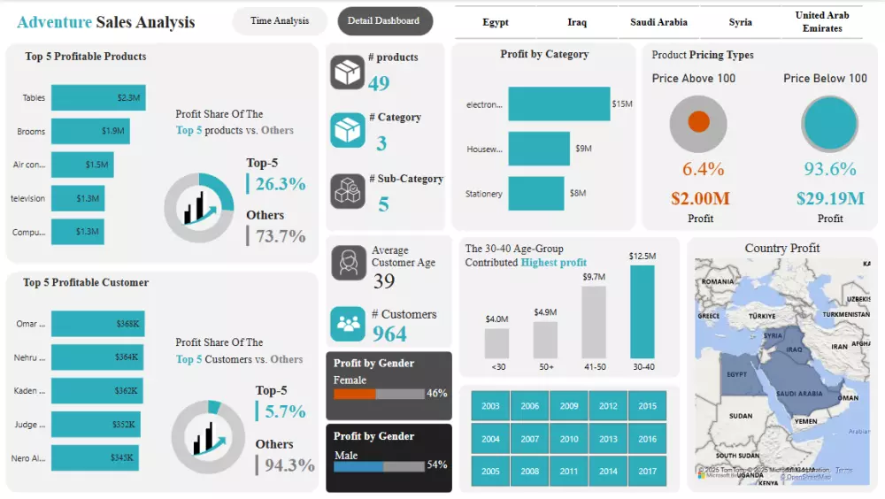 تصميم داشبورد (Dashboard) احترافي علي برنامج Power BI