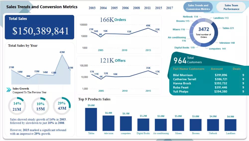تصميم داشبورد (Dashboard) احترافي علي برنامج Power BI