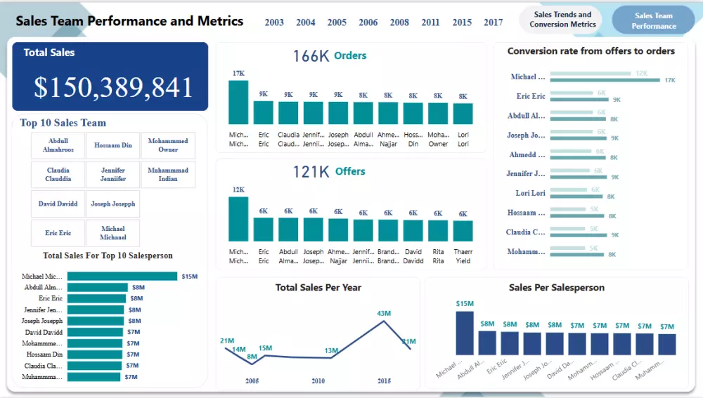 تصميم داشبورد (Dashboard) احترافي علي برنامج Power BI