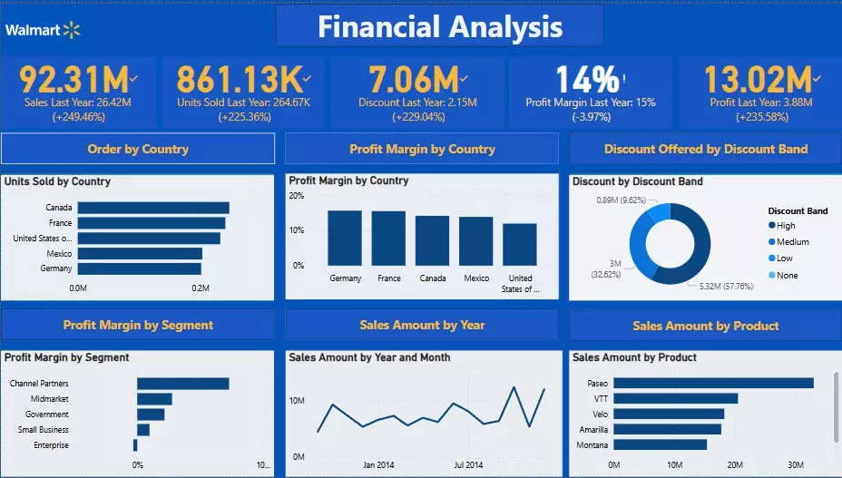 داش بورد Dashboard لوحات تفاعلية على برنامج Power BI