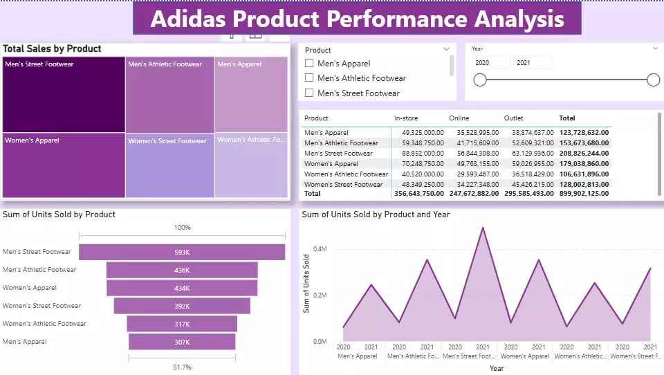 داش بورد Dashboard لوحات تفاعلية على برنامج Power BI
