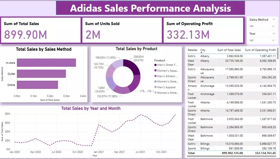 داش بورد Dashboard لوحات تفاعلية على برنامج Power BI