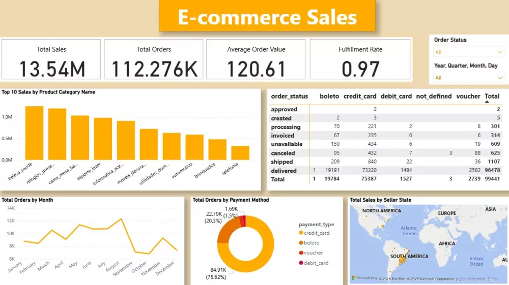 داش بورد Dashboard لوحات تفاعلية على برنامج Power BI