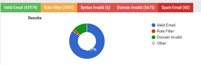 فلترة 20 الف ايميل ب 5دولار