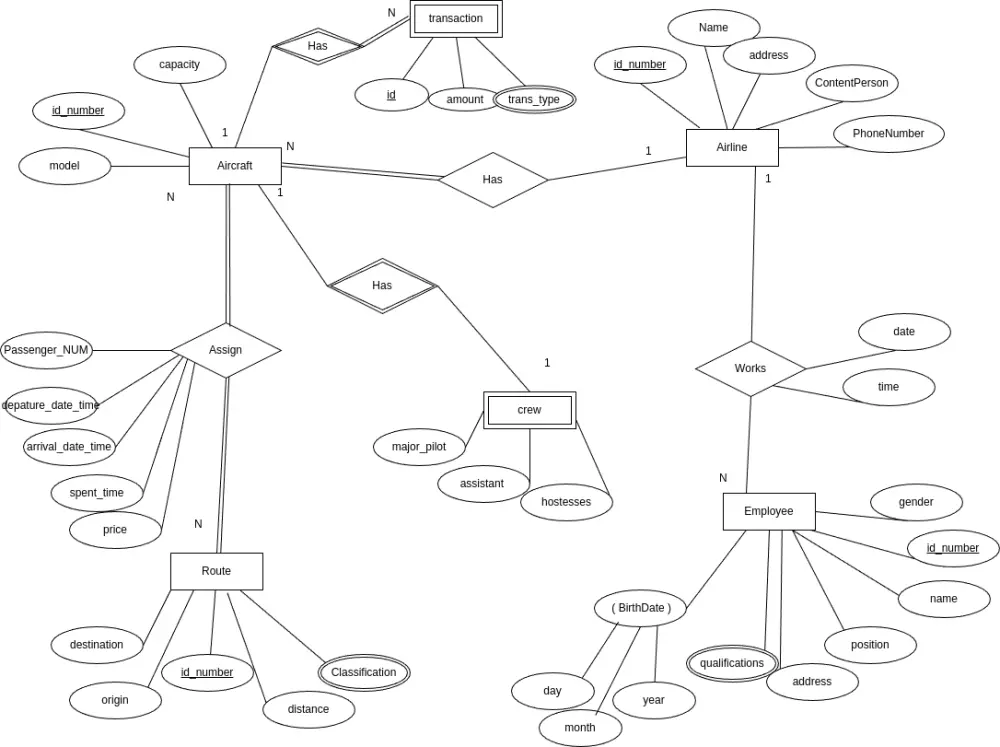تصميم قاعدة البيانات الأساسيه للمواقع من خلال متطلبات الموقع او التطبيق