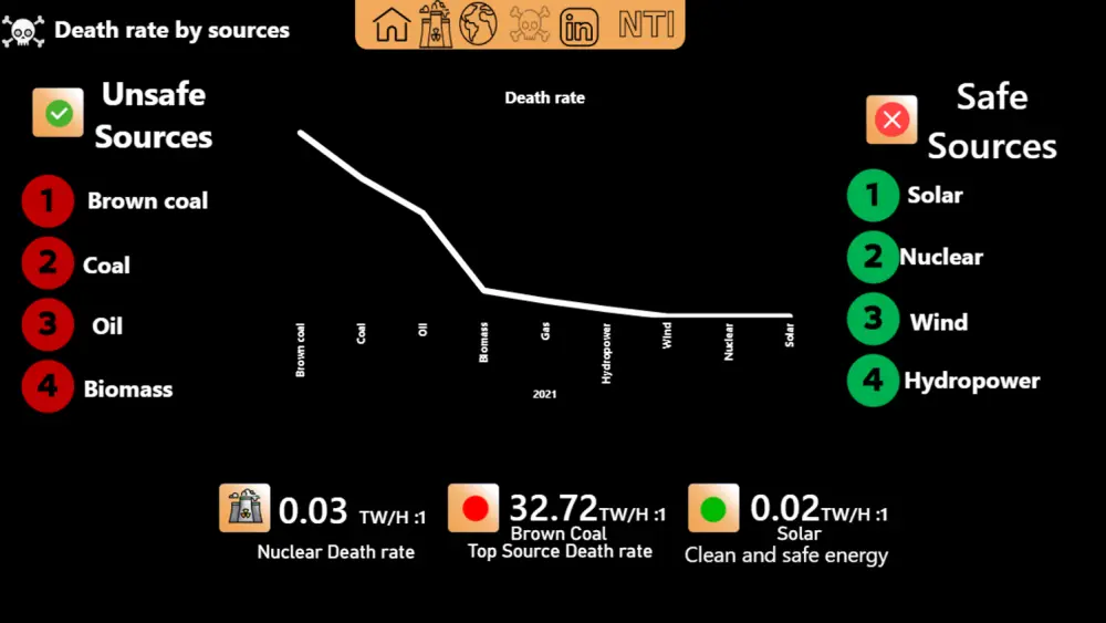 تحليل البيانات بإستخدام (Power BI)