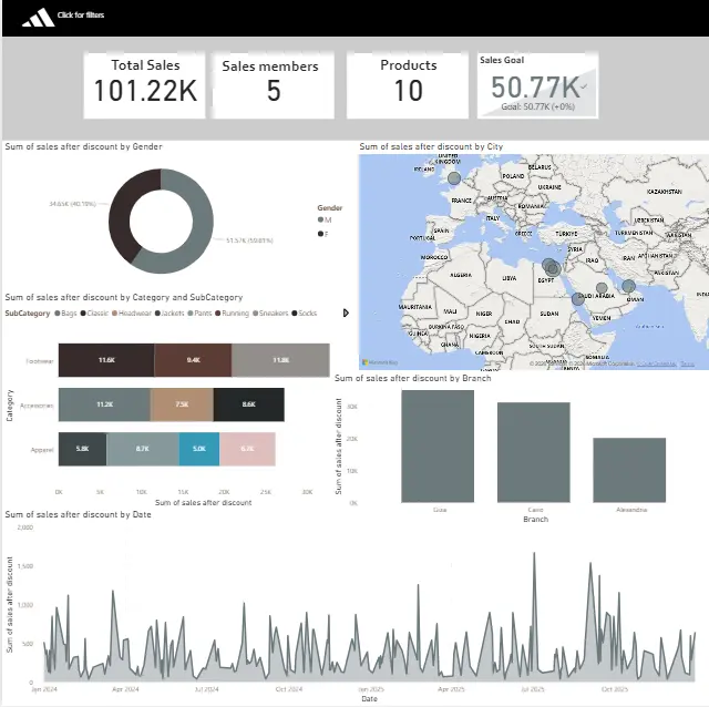 تحليل البيانات بإستخدام (Power BI)