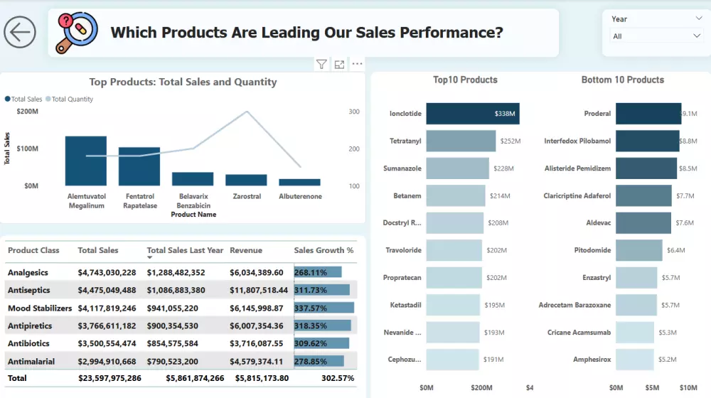 تحليل البيانات و انشاء داشبورد تفاعلية ب Power BI