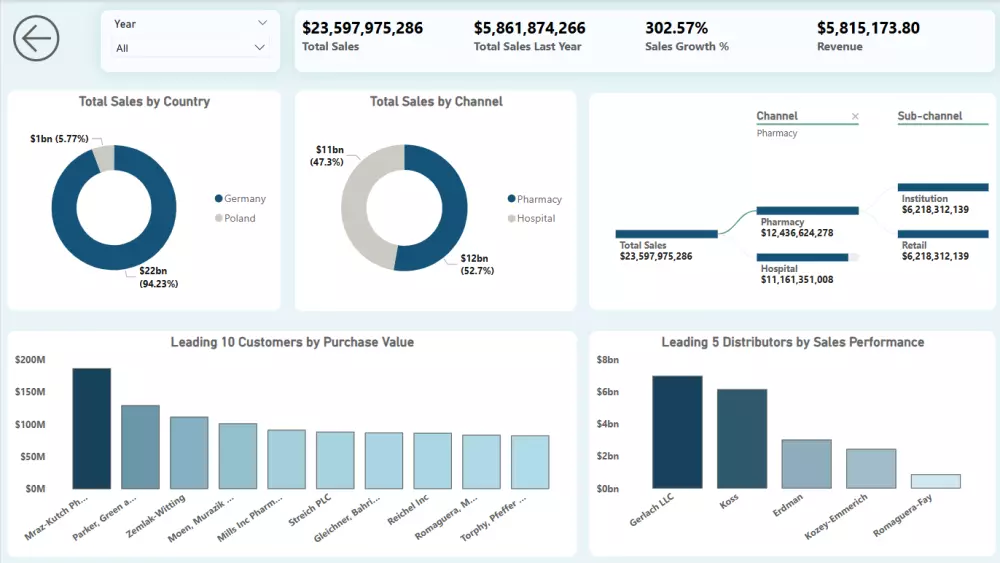 تحليل البيانات و انشاء داشبورد تفاعلية ب Power BI