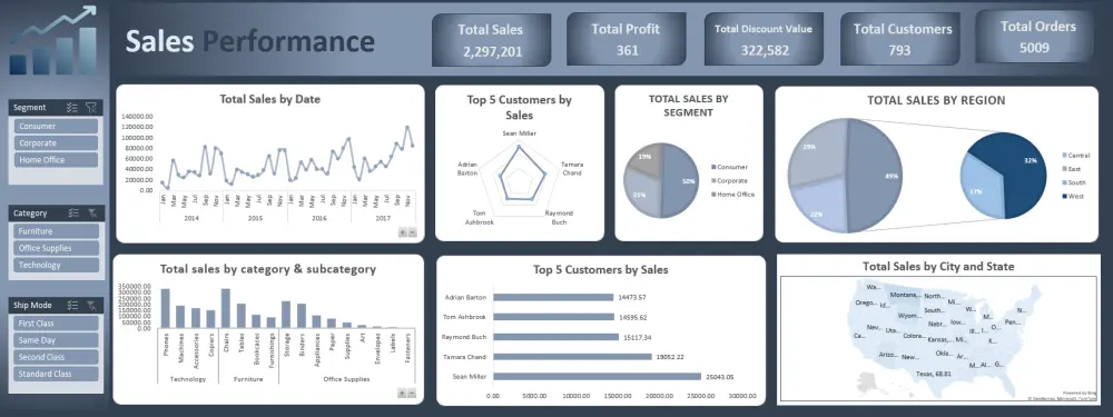 انشاء داشبورد تفاعلى باستخدام أكسيل Excel