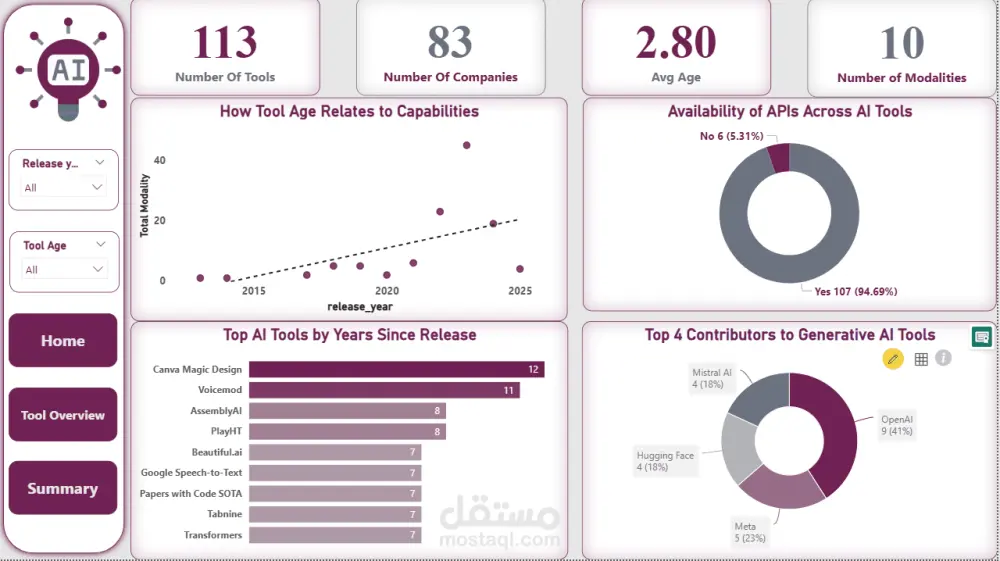 تحليل البيانات باستحدام Power BI وانشاء داش بورد تفاعلي