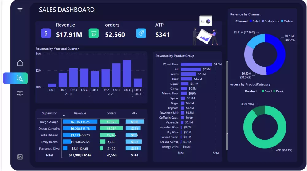 خدمة تحليل البيانات المالية Financial Analysis Power BI