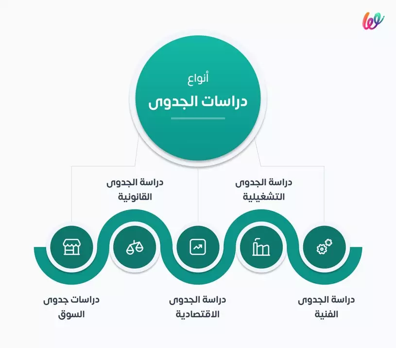 دراسة جدوى فنية ومالية وتسويقية كاملة