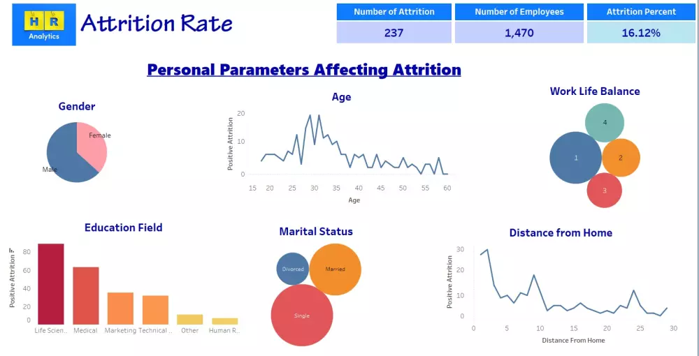 تحليل البيانات بواسطه Tableau