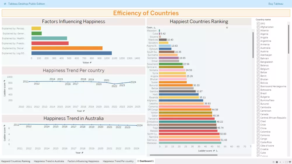 تصميم داش بورد Dash Board تفاعليه باستخدام Tableau,Excel,power bi