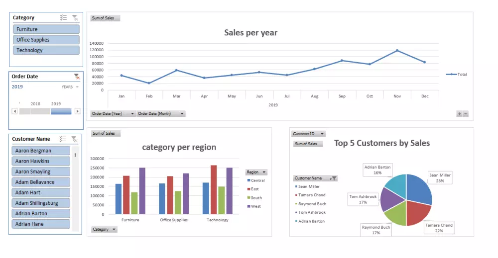 تصميم داش بورد Dash Board تفاعليه باستخدام Tableau,Excel,power bi