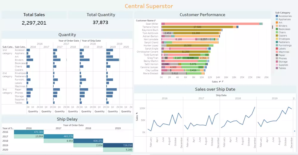 تصميم داش بورد Dash Board تفاعليه باستخدام Tableau,Excel,power bi