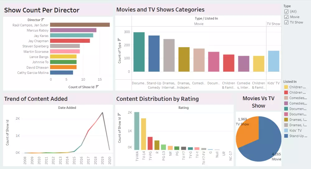 تصميم داش بورد Dash Board تفاعليه باستخدام Tableau,Excel,power bi