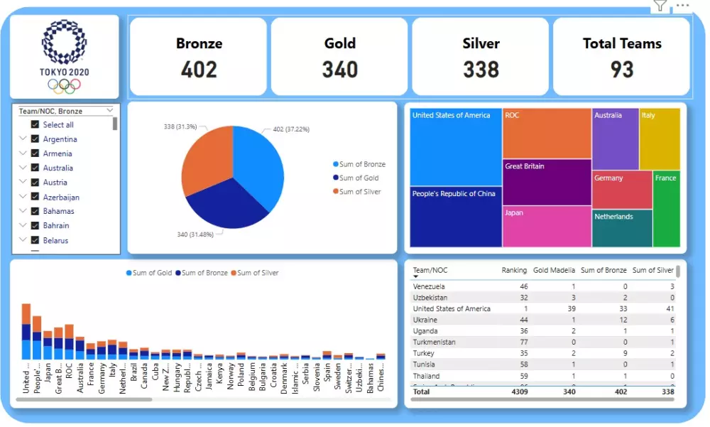 تصميم داش بورد Dash Board تفاعليه باستخدام Tableau,Excel,power bi